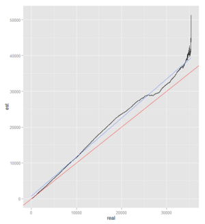 plot of the time estimation